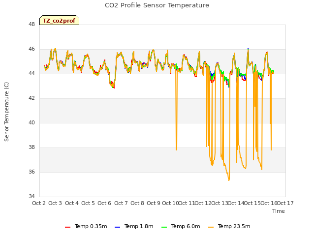 plot of CO2 Profile Sensor Temperature