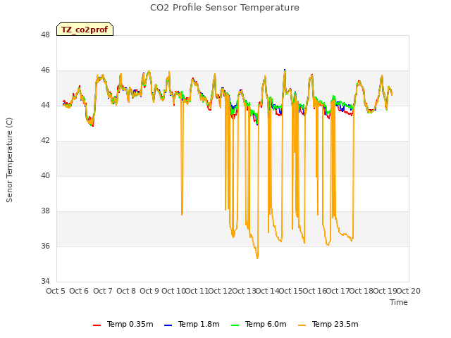 plot of CO2 Profile Sensor Temperature