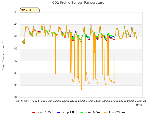 plot of CO2 Profile Sensor Temperature