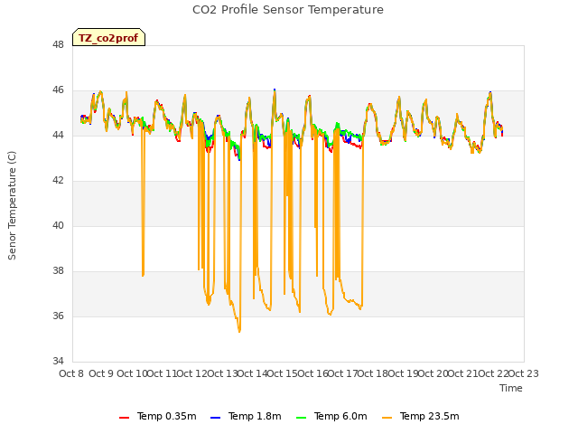 plot of CO2 Profile Sensor Temperature