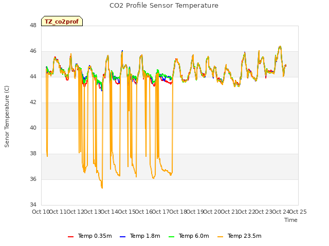 plot of CO2 Profile Sensor Temperature