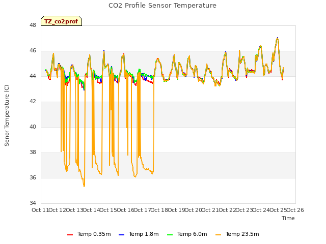 plot of CO2 Profile Sensor Temperature