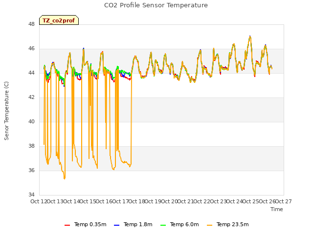 plot of CO2 Profile Sensor Temperature