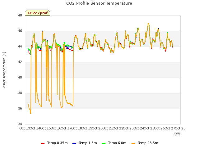 plot of CO2 Profile Sensor Temperature