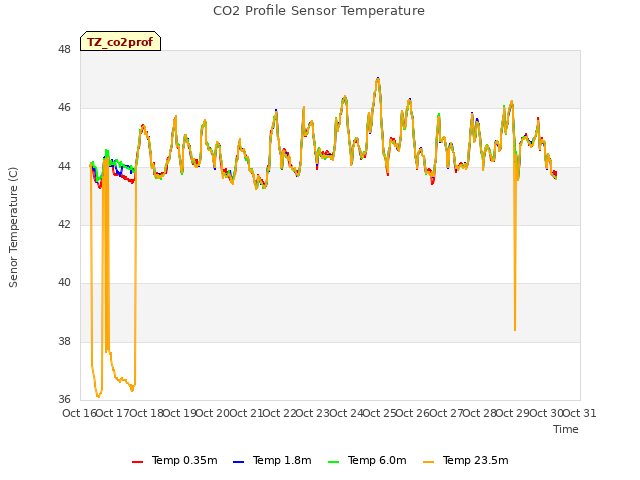 plot of CO2 Profile Sensor Temperature