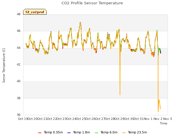 plot of CO2 Profile Sensor Temperature