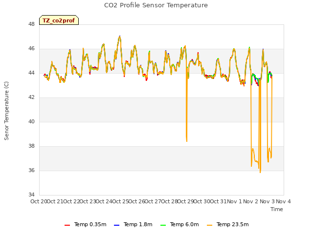 plot of CO2 Profile Sensor Temperature