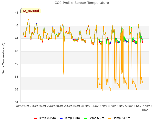 plot of CO2 Profile Sensor Temperature