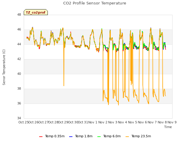 plot of CO2 Profile Sensor Temperature