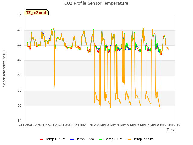 plot of CO2 Profile Sensor Temperature