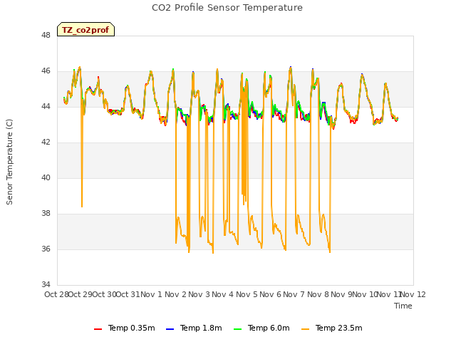 plot of CO2 Profile Sensor Temperature