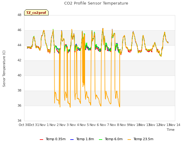 plot of CO2 Profile Sensor Temperature