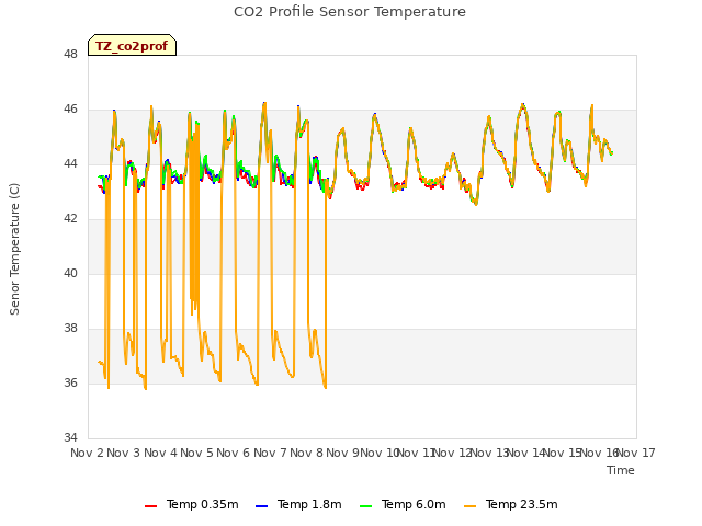 plot of CO2 Profile Sensor Temperature