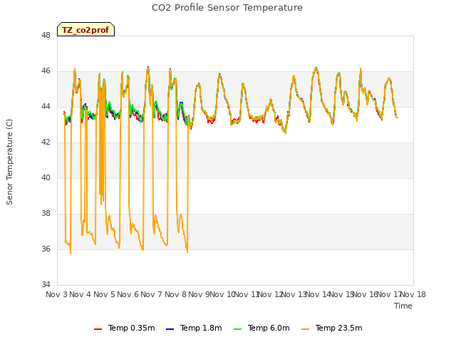 plot of CO2 Profile Sensor Temperature