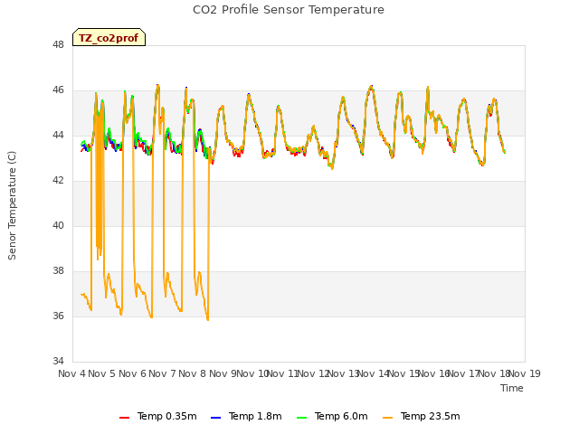 plot of CO2 Profile Sensor Temperature