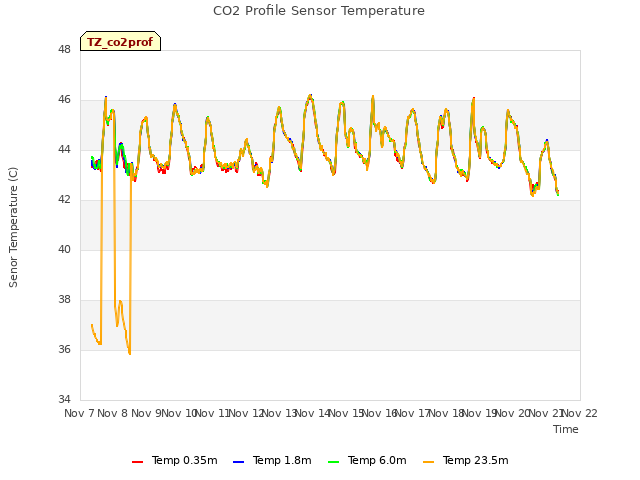 plot of CO2 Profile Sensor Temperature