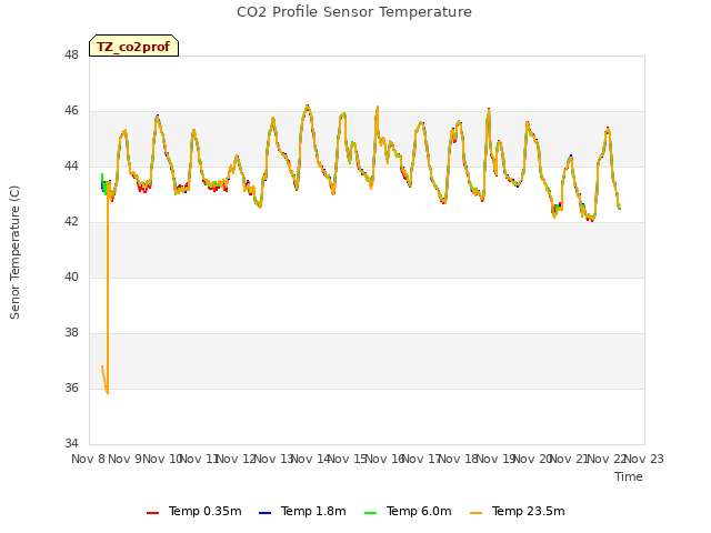 plot of CO2 Profile Sensor Temperature