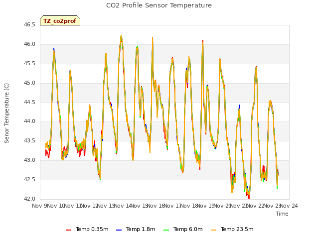 plot of CO2 Profile Sensor Temperature