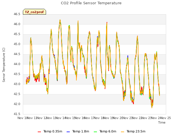 plot of CO2 Profile Sensor Temperature