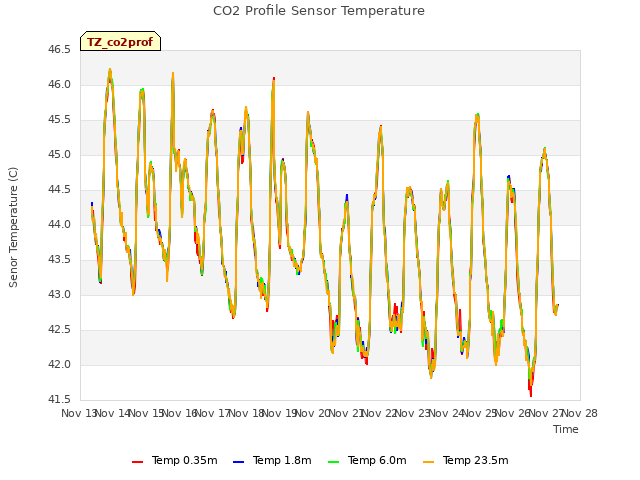 plot of CO2 Profile Sensor Temperature