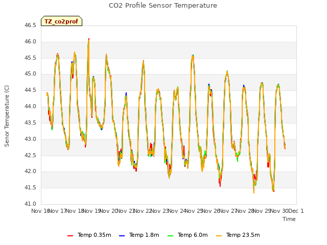 plot of CO2 Profile Sensor Temperature