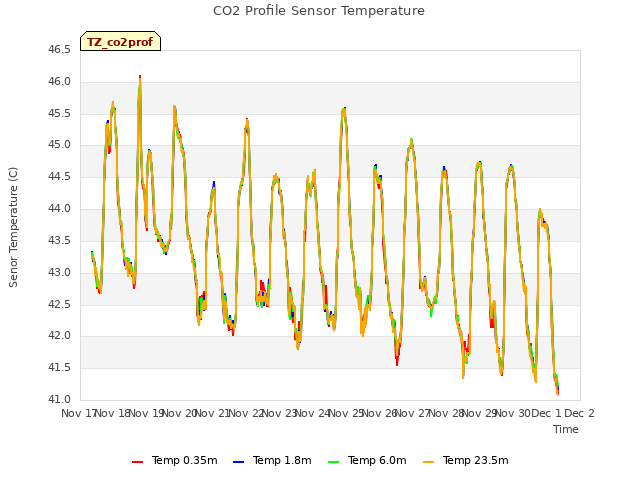 plot of CO2 Profile Sensor Temperature