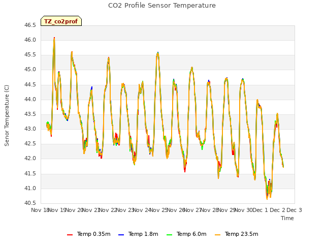 plot of CO2 Profile Sensor Temperature