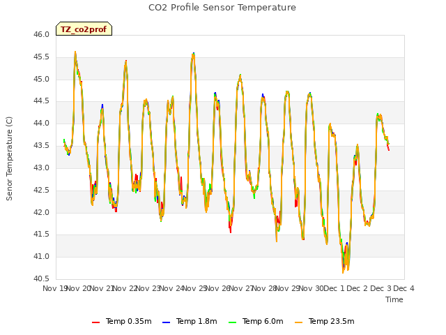 plot of CO2 Profile Sensor Temperature