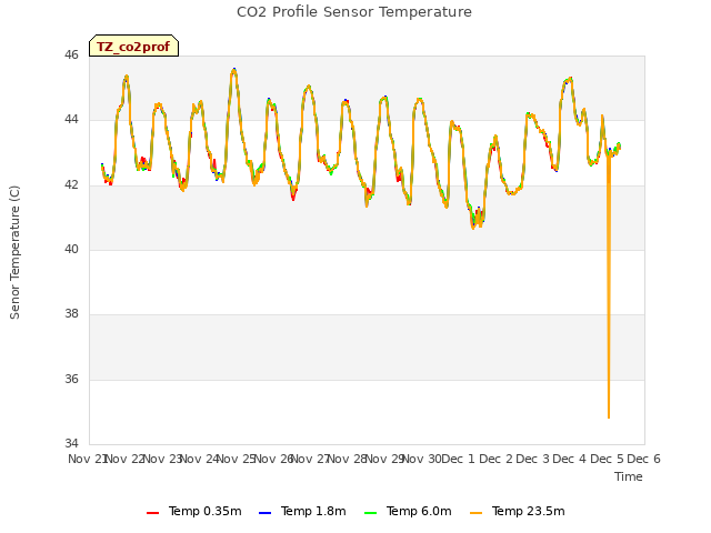 plot of CO2 Profile Sensor Temperature