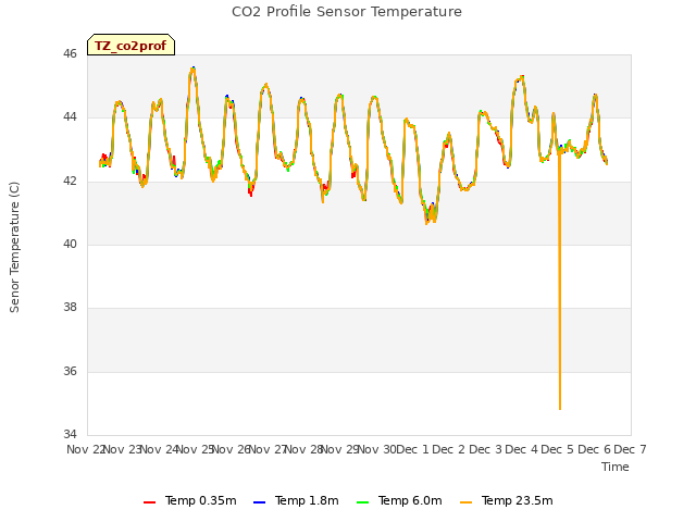 plot of CO2 Profile Sensor Temperature