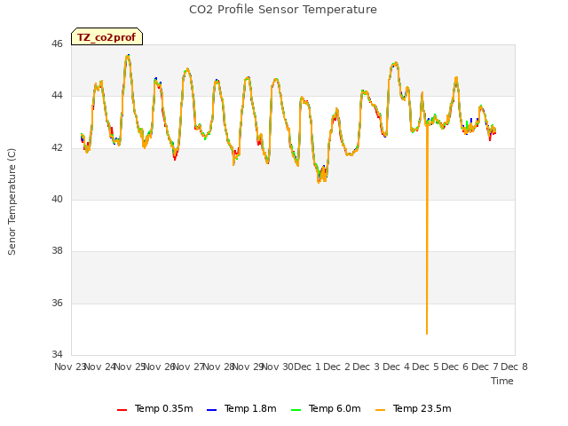 plot of CO2 Profile Sensor Temperature