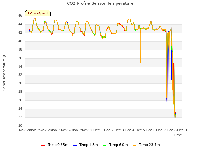 plot of CO2 Profile Sensor Temperature