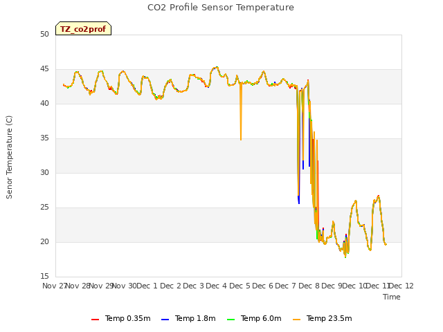 plot of CO2 Profile Sensor Temperature