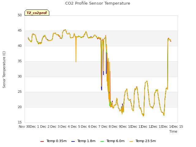 plot of CO2 Profile Sensor Temperature