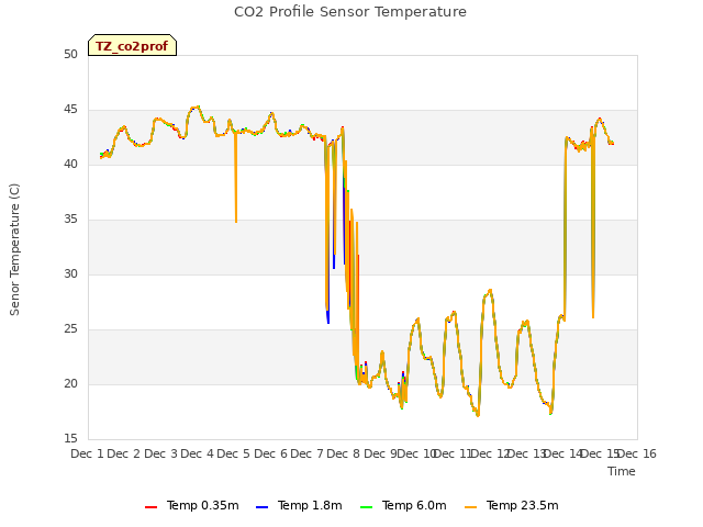 plot of CO2 Profile Sensor Temperature