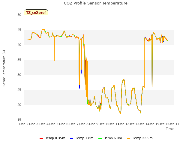 plot of CO2 Profile Sensor Temperature