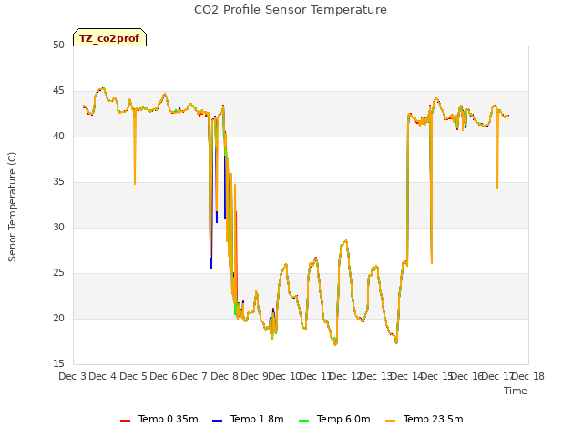 plot of CO2 Profile Sensor Temperature