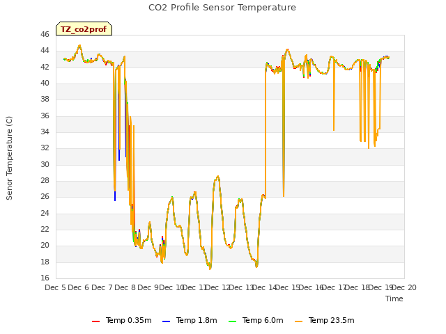 plot of CO2 Profile Sensor Temperature