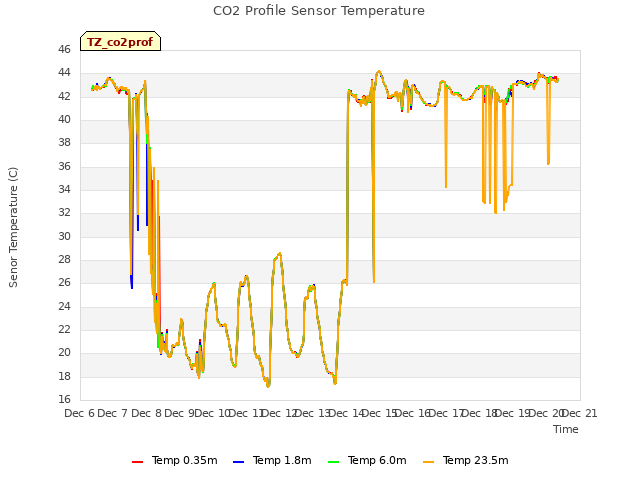 plot of CO2 Profile Sensor Temperature