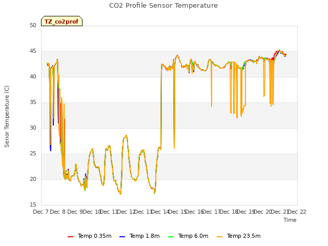 plot of CO2 Profile Sensor Temperature