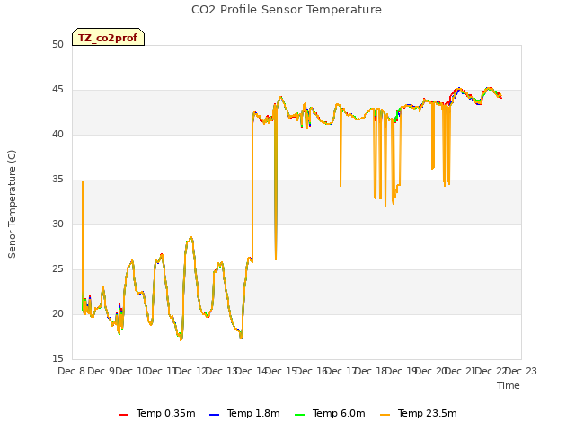 plot of CO2 Profile Sensor Temperature