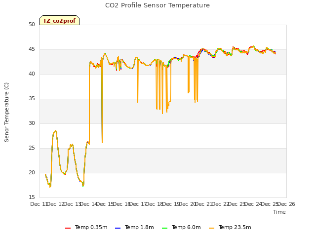 plot of CO2 Profile Sensor Temperature