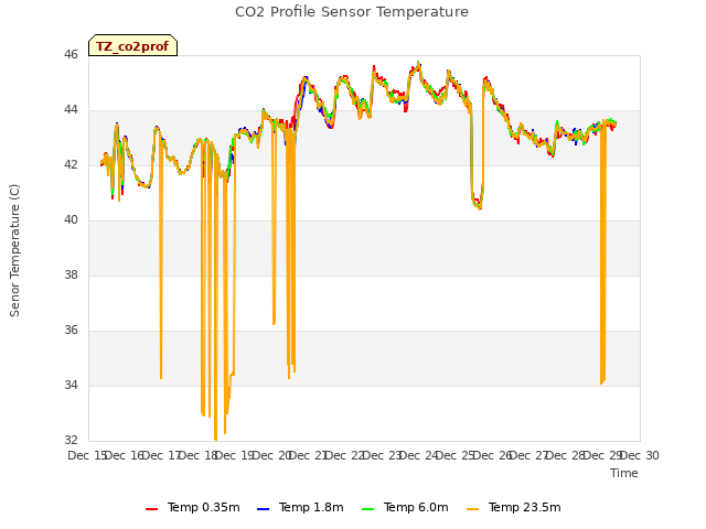 plot of CO2 Profile Sensor Temperature