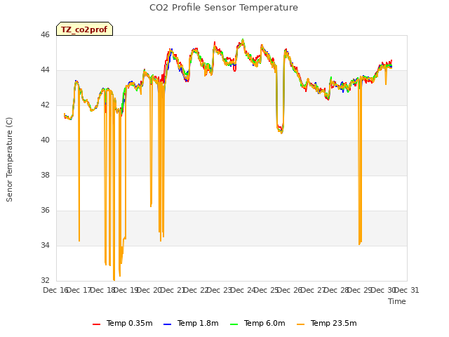 plot of CO2 Profile Sensor Temperature