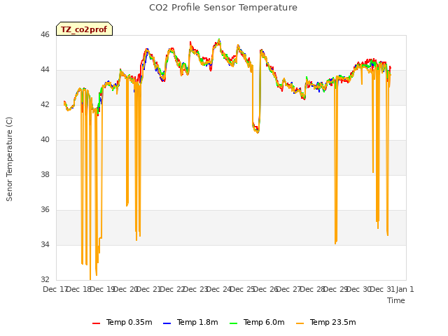 plot of CO2 Profile Sensor Temperature