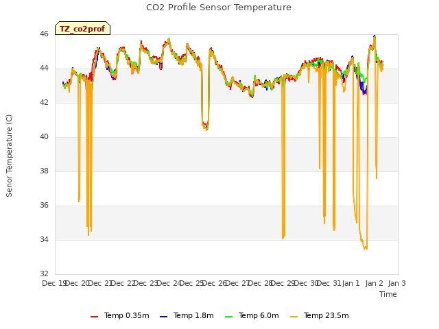 plot of CO2 Profile Sensor Temperature