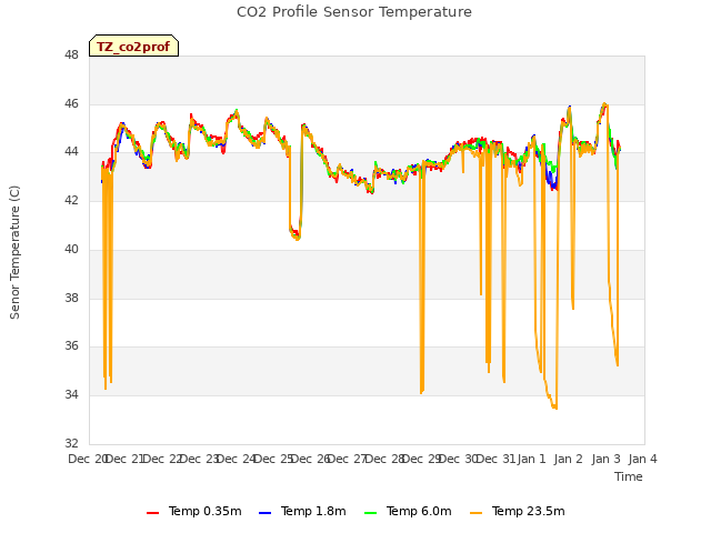 plot of CO2 Profile Sensor Temperature