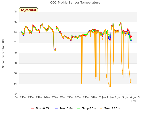 plot of CO2 Profile Sensor Temperature