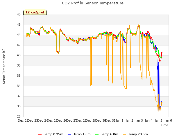 plot of CO2 Profile Sensor Temperature