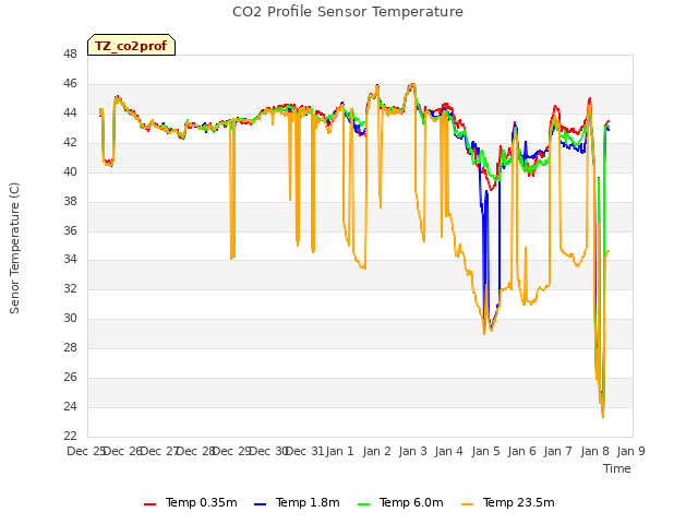 plot of CO2 Profile Sensor Temperature